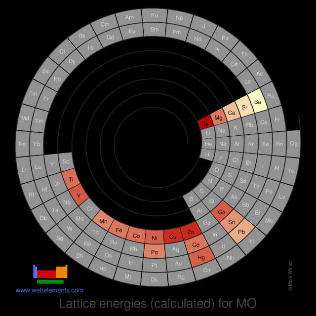 Image showing periodicity of the chemical elements for lattice energies (calculated) for MO in a spiral periodic table heatscape style.