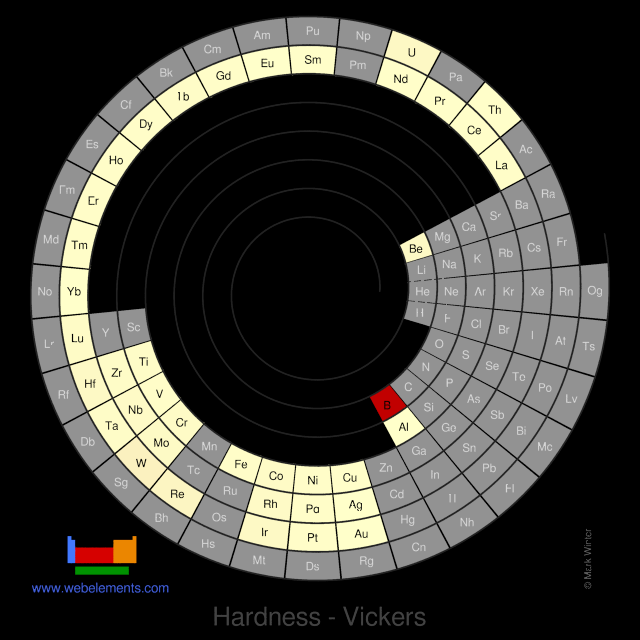 Image showing periodicity of the chemical elements for hardness - Vickers in a spiral periodic table heatscape style.