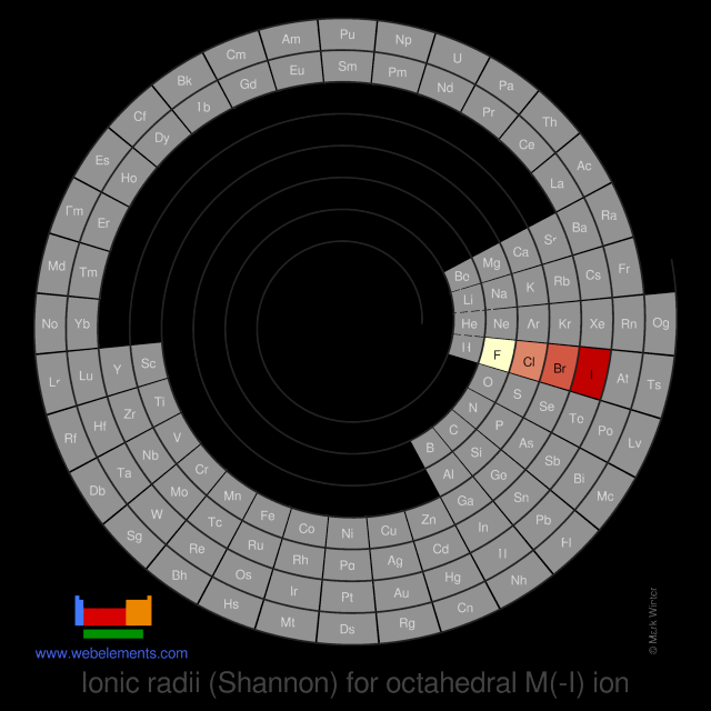 Image showing periodicity of the chemical elements for ionic radii (Shannon) for octahedral M(-I) ion in a spiral periodic table heatscape style.