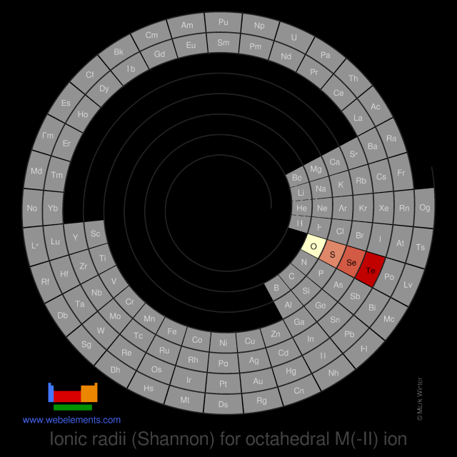 Image showing periodicity of the chemical elements for ionic radii (Shannon) for octahedral M(-II) ion in a spiral periodic table heatscape style.