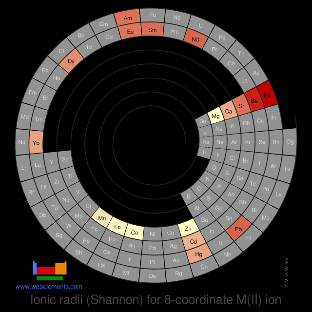 Image showing periodicity of the chemical elements for ionic radii (Shannon) for 8-coordinate M(II) ion in a spiral periodic table heatscape style.