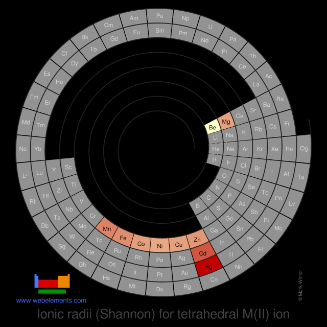 Image showing periodicity of the chemical elements for ionic radii (Shannon) for tetrahedral M(II) ion in a spiral periodic table heatscape style.