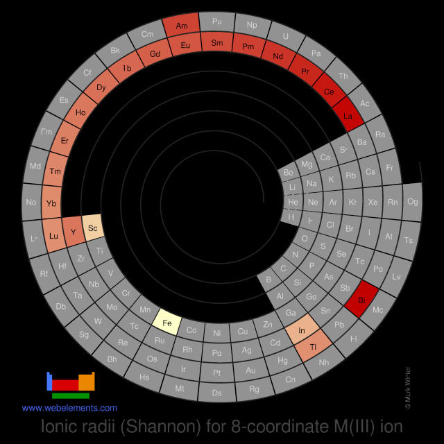 Image showing periodicity of the chemical elements for ionic radii (Shannon) for 8-coordinate M(III) ion in a spiral periodic table heatscape style.