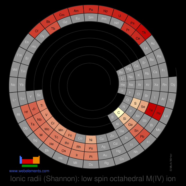 Image showing periodicity of the chemical elements for ionic radii (Shannon): low spin octahedral M(IV) ion in a spiral periodic table heatscape style.