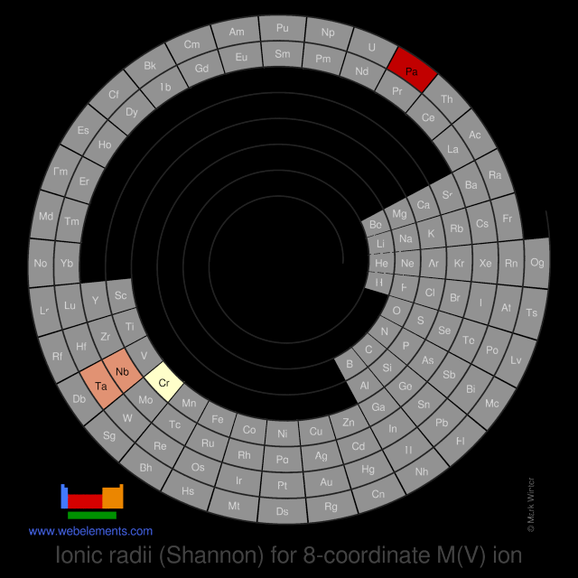 Image showing periodicity of the chemical elements for ionic radii (Shannon) for 8-coordinate M(V) ion in a spiral periodic table heatscape style.