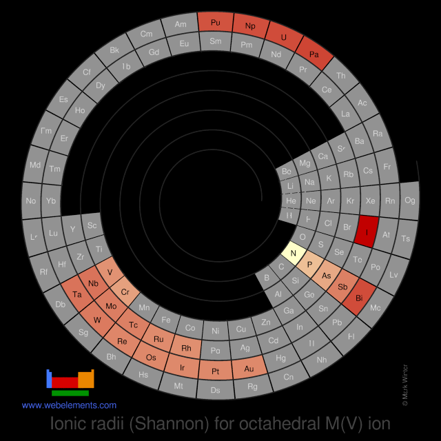 Image showing periodicity of the chemical elements for ionic radii (Shannon) for octahedral M(V) ion in a spiral periodic table heatscape style.