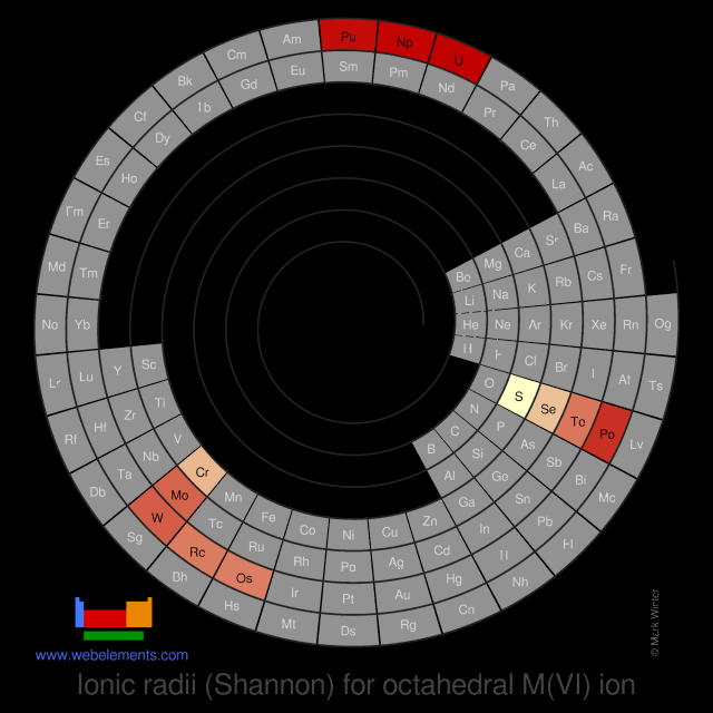 Image showing periodicity of the chemical elements for ionic radii (Shannon) for octahedral M(VI) ion in a spiral periodic table heatscape style.