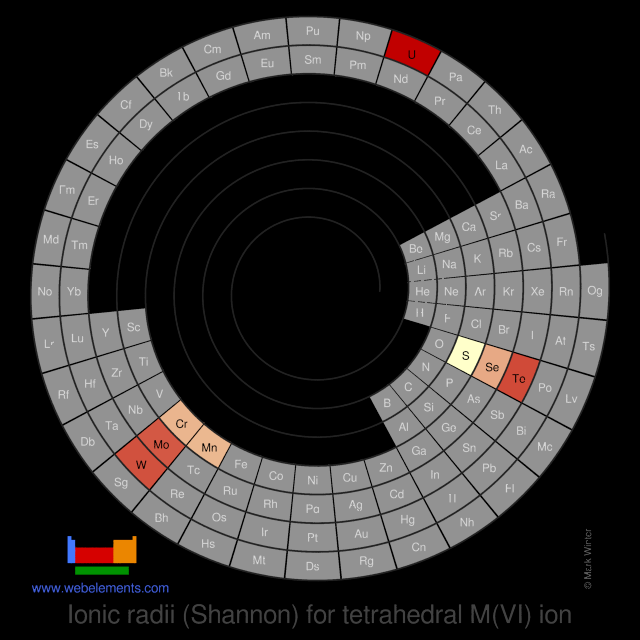 Image showing periodicity of the chemical elements for ionic radii (Shannon) for tetrahedral M(VI) ion in a spiral periodic table heatscape style.