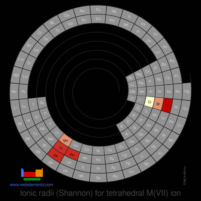 Image showing periodicity of the chemical elements for ionic radii (Shannon) for tetrahedral M(VII) ion in a spiral periodic table heatscape style.