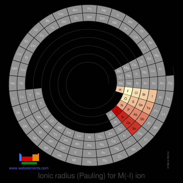 Image showing periodicity of the chemical elements for ionic radius (Pauling) for M(-I) ion in a spiral periodic table heatscape style.