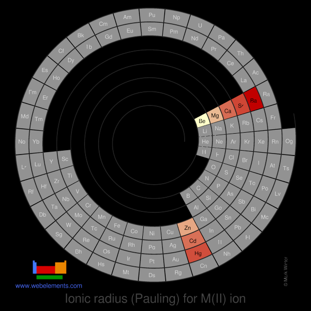 Image showing periodicity of the chemical elements for ionic radius (Pauling) for M(II) ion in a spiral periodic table heatscape style.