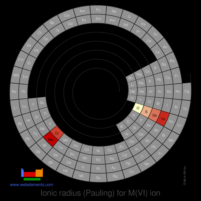 Image showing periodicity of the chemical elements for ionic radius (Pauling) for M(VI) ion in a spiral periodic table heatscape style.