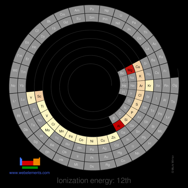Image showing periodicity of the chemical elements for ionization energy: 12th in a spiral periodic table heatscape style.