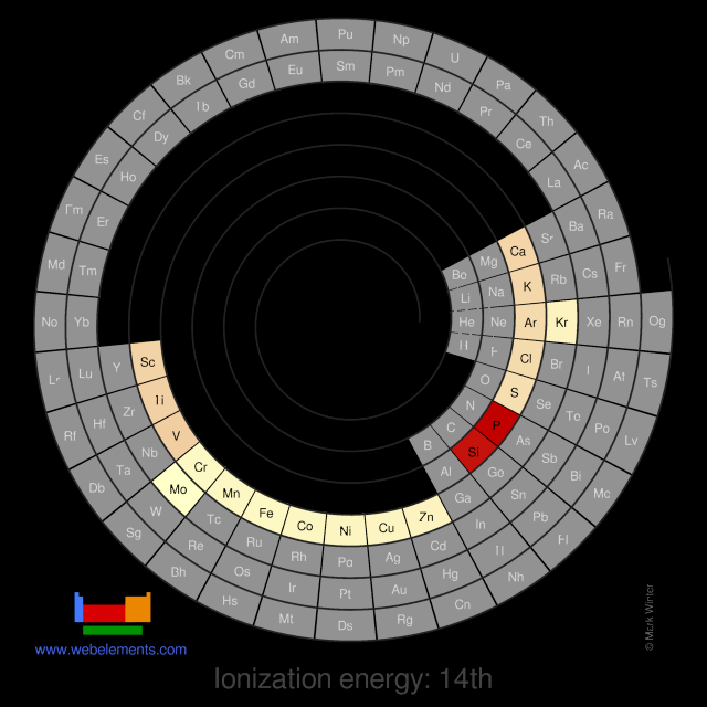 Image showing periodicity of the chemical elements for ionization energy: 14th in a spiral periodic table heatscape style.