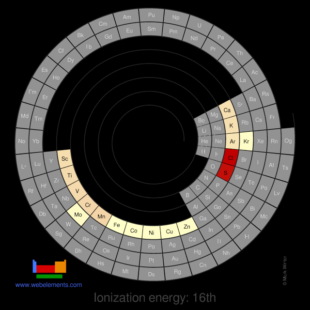 Image showing periodicity of the chemical elements for ionization energy: 16th in a spiral periodic table heatscape style.