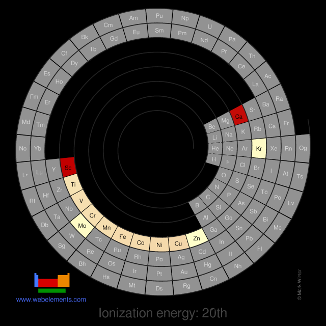 Image showing periodicity of the chemical elements for ionization energy: 20th in a spiral periodic table heatscape style.