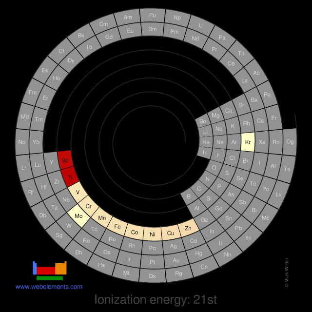 Image showing periodicity of the chemical elements for ionization energy: 21st in a spiral periodic table heatscape style.