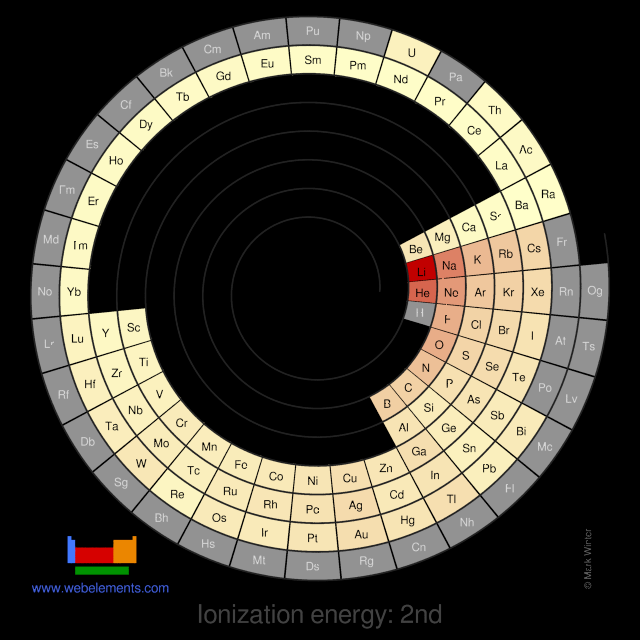 Image showing periodicity of the chemical elements for ionization energy: 2nd in a spiral periodic table heatscape style.
