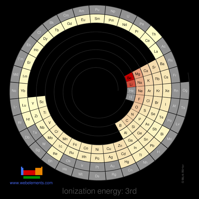 Image showing periodicity of the chemical elements for ionization energy: 3rd in a spiral periodic table heatscape style.