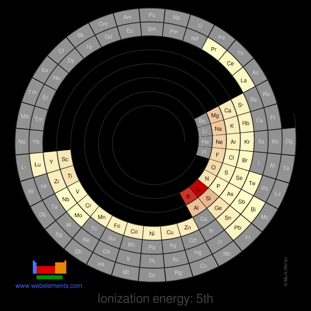 Image showing periodicity of the chemical elements for ionization energy: 5th in a spiral periodic table heatscape style.