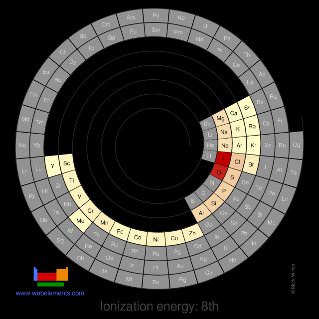 Image showing periodicity of the chemical elements for ionization energy: 8th in a spiral periodic table heatscape style.