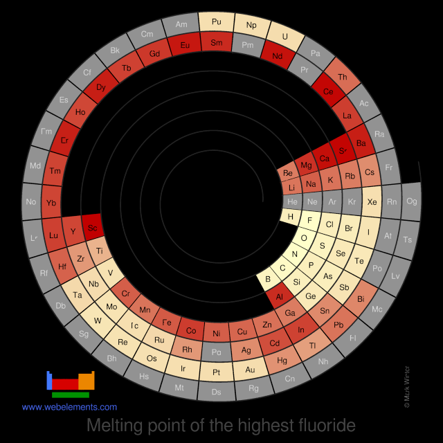 Image showing periodicity of the chemical elements for melting point of the highest fluoride in a spiral periodic table heatscape style.
