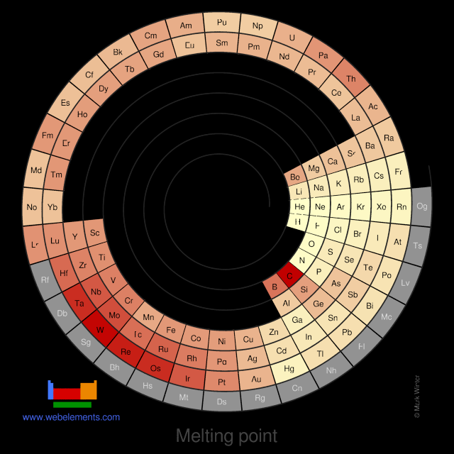 Image showing periodicity of the chemical elements for melting point in a spiral periodic table heatscape style.