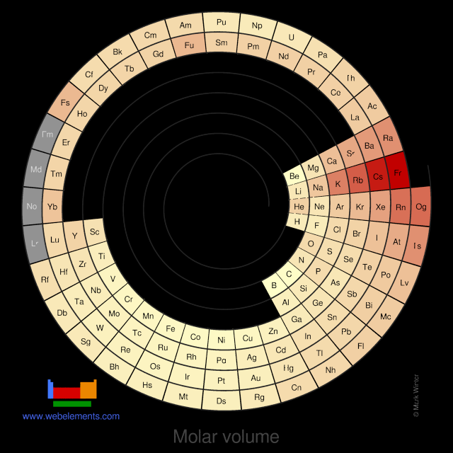 Image showing periodicity of the chemical elements for molar volume in a spiral periodic table heatscape style.