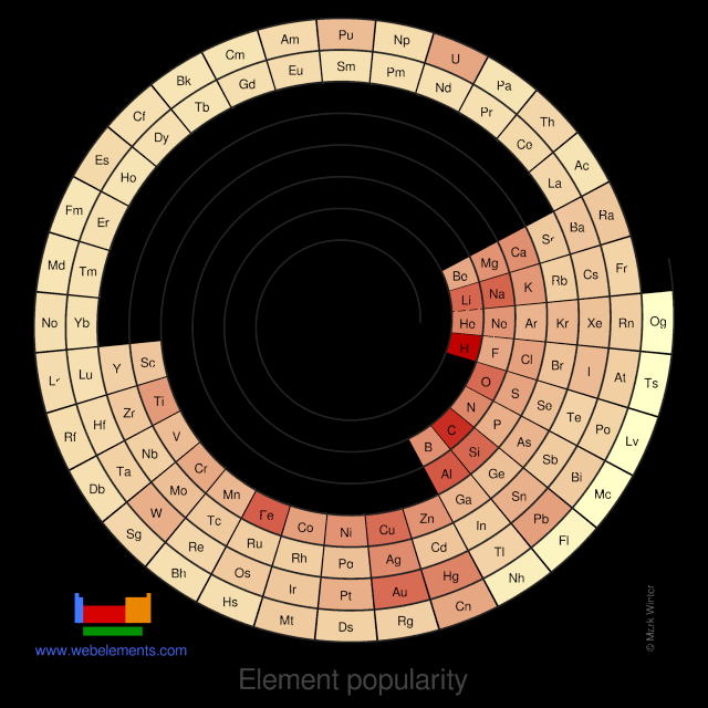 Image showing periodicity of the chemical elements for element popularity in a spiral periodic table heatscape style.