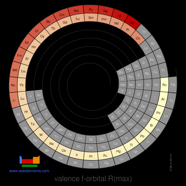 Image showing periodicity of the chemical elements for valence f-orbital R(max) in a spiral periodic table heatscape style.