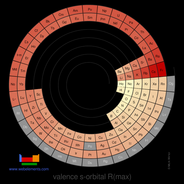 Image showing periodicity of the chemical elements for valence s-orbital R(max) in a spiral periodic table heatscape style.