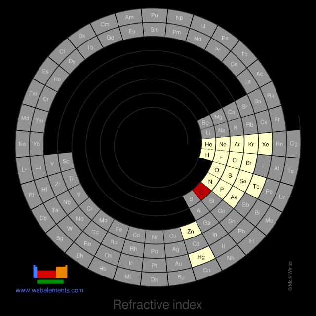 Image showing periodicity of the chemical elements for refractive index in a spiral periodic table heatscape style.