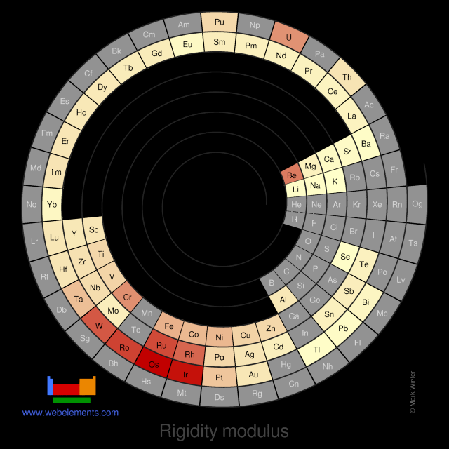 Image showing periodicity of the chemical elements for rigidity modulus in a spiral periodic table heatscape style.