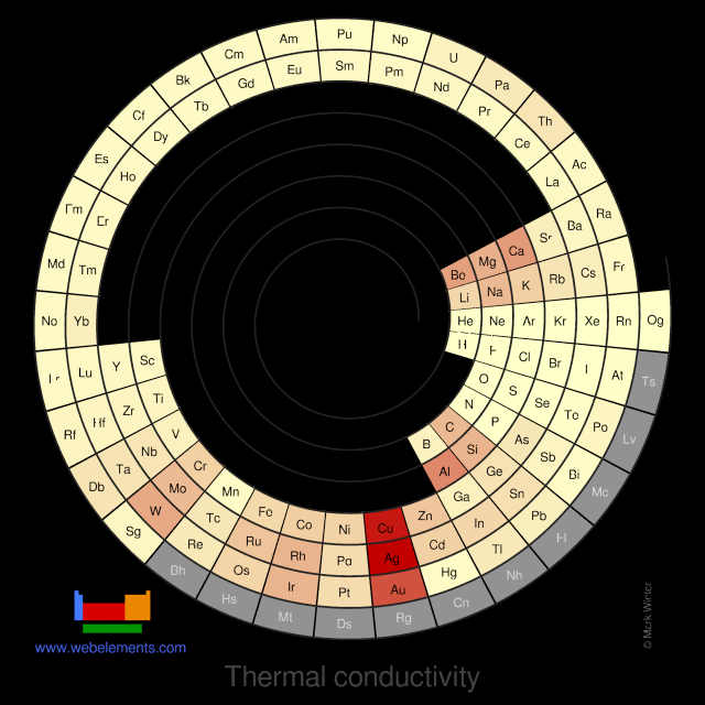 Image showing periodicity of the chemical elements for thermal conductivity in a spiral periodic table heatscape style.