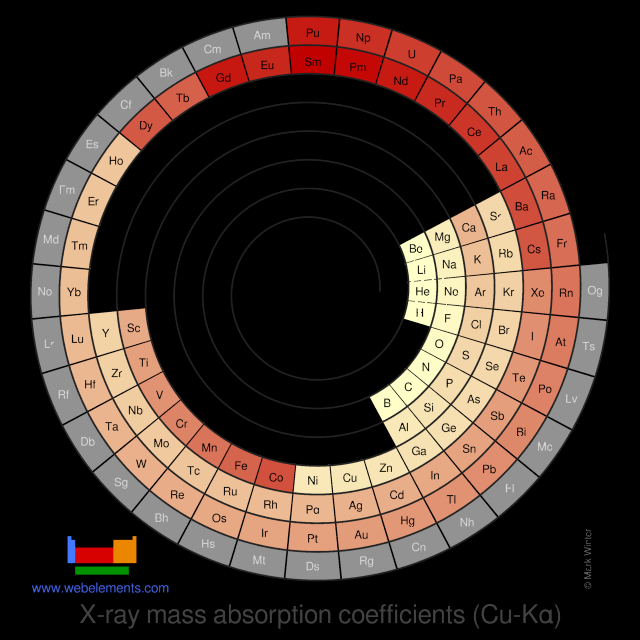 Image showing periodicity of the chemical elements for x-ray mass absorption coefficients (Cu-Kα) in a spiral periodic table heatscape style.