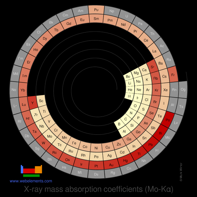 Image showing periodicity of the chemical elements for x-ray mass absorption coefficients (Mo-Kα) in a spiral periodic table heatscape style.