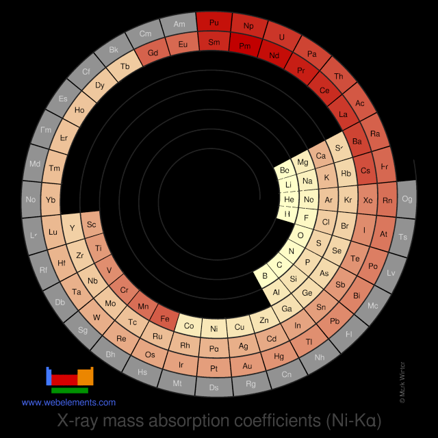 Image showing periodicity of the chemical elements for x-ray mass absorption coefficients (Ni-Kα) in a spiral periodic table heatscape style.